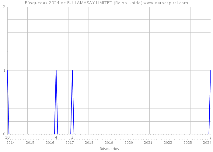 Búsquedas 2024 de BULLAMASAY LIMITED (Reino Unido) 