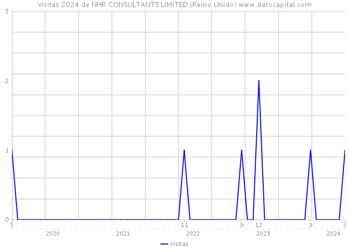 Visitas 2024 de NHR CONSULTANTS LIMITED (Reino Unido) 