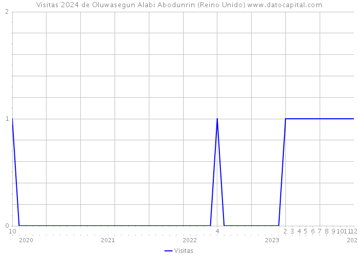 Visitas 2024 de Oluwasegun Alabi Abodunrin (Reino Unido) 