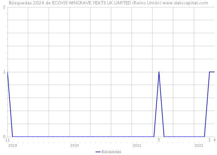 Búsquedas 2024 de ECOVIS WINGRAVE YEATS UK LIMITED (Reino Unido) 