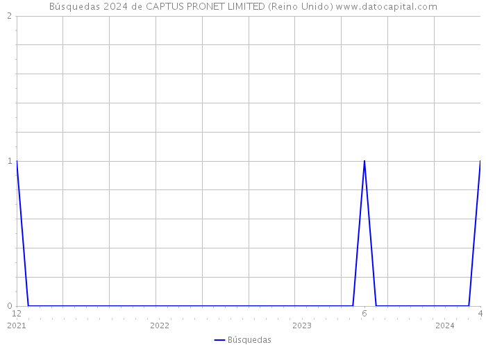 Búsquedas 2024 de CAPTUS PRONET LIMITED (Reino Unido) 