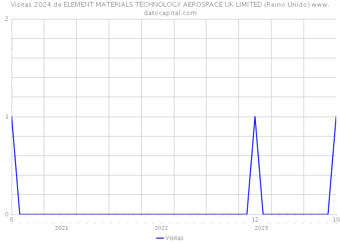 Visitas 2024 de ELEMENT MATERIALS TECHNOLOGY AEROSPACE UK LIMITED (Reino Unido) 