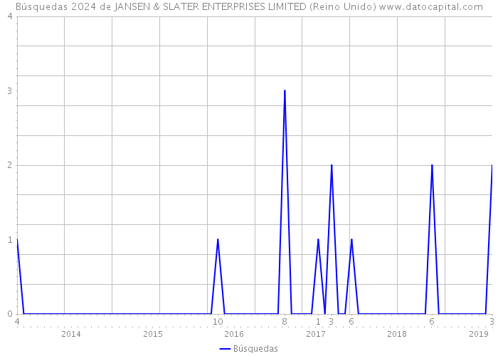 Búsquedas 2024 de JANSEN & SLATER ENTERPRISES LIMITED (Reino Unido) 