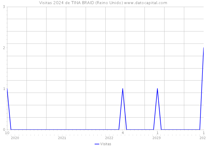 Visitas 2024 de TINA BRAID (Reino Unido) 