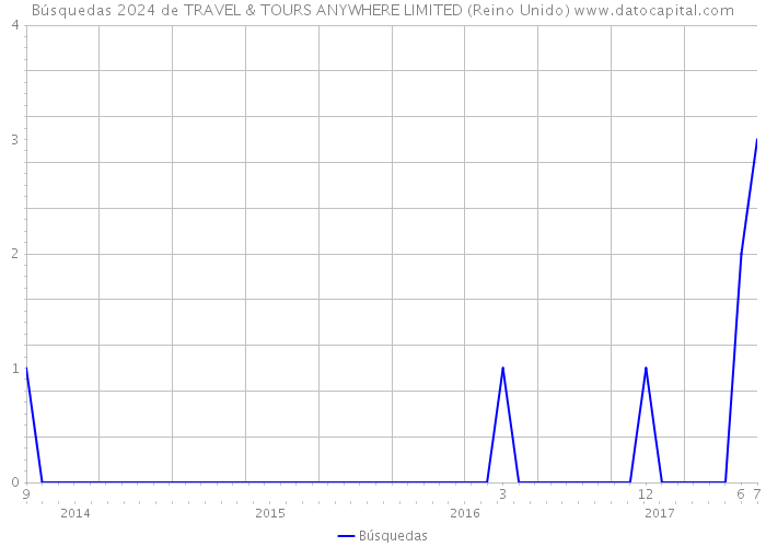 Búsquedas 2024 de TRAVEL & TOURS ANYWHERE LIMITED (Reino Unido) 