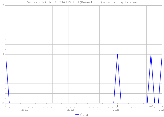 Visitas 2024 de ROCCIA LIMITED (Reino Unido) 