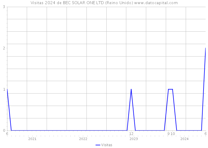 Visitas 2024 de BEC SOLAR ONE LTD (Reino Unido) 