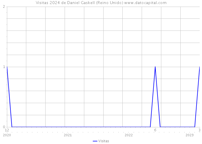 Visitas 2024 de Daniel Gaskell (Reino Unido) 