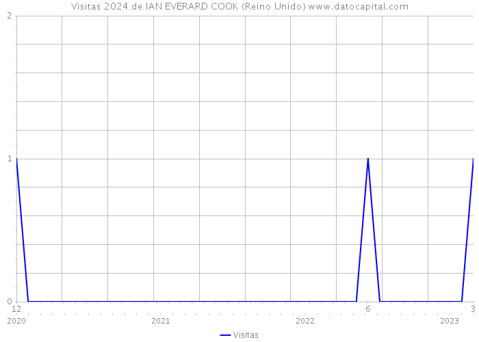 Visitas 2024 de IAN EVERARD COOK (Reino Unido) 