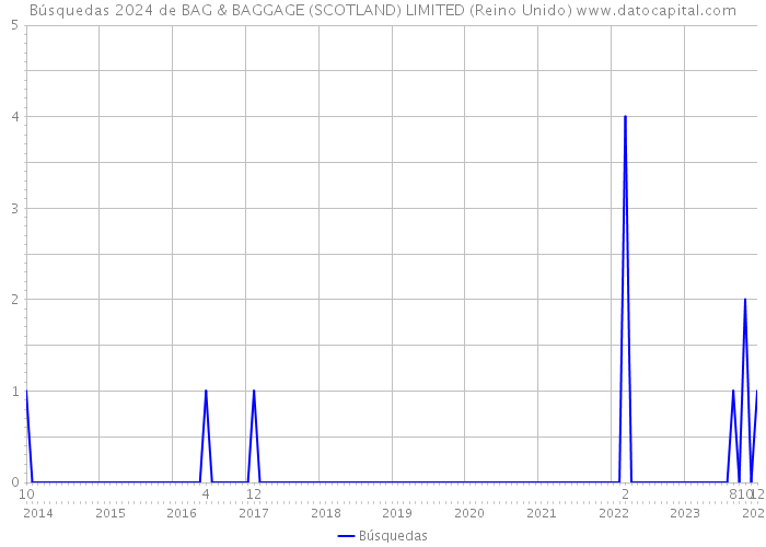 Búsquedas 2024 de BAG & BAGGAGE (SCOTLAND) LIMITED (Reino Unido) 