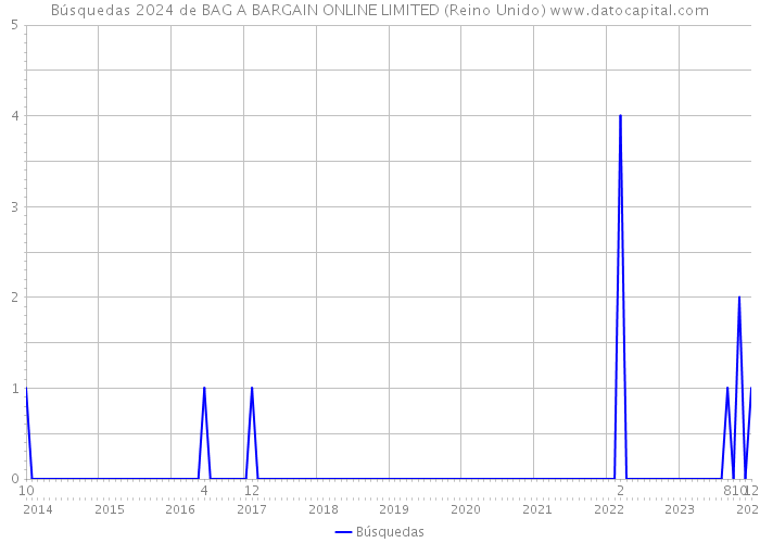 Búsquedas 2024 de BAG A BARGAIN ONLINE LIMITED (Reino Unido) 