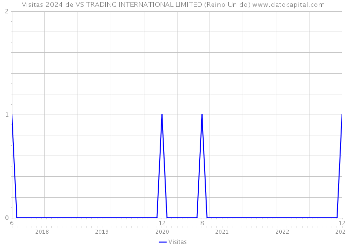 Visitas 2024 de VS TRADING INTERNATIONAL LIMITED (Reino Unido) 