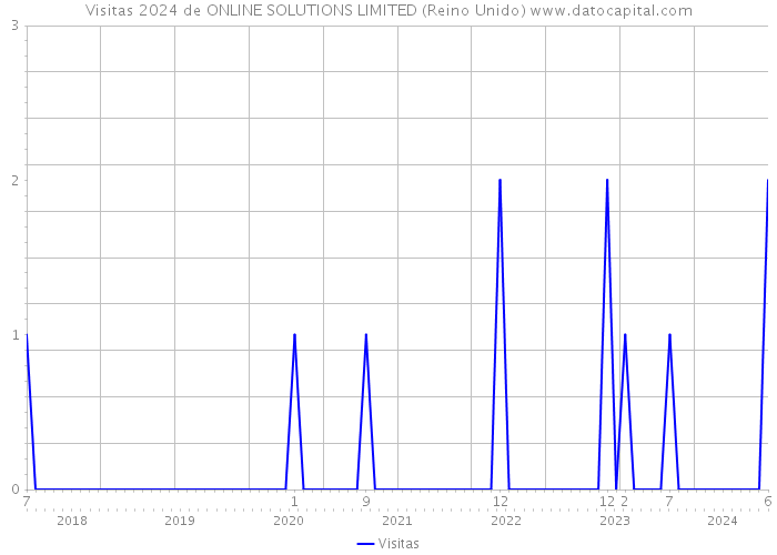 Visitas 2024 de ONLINE SOLUTIONS LIMITED (Reino Unido) 