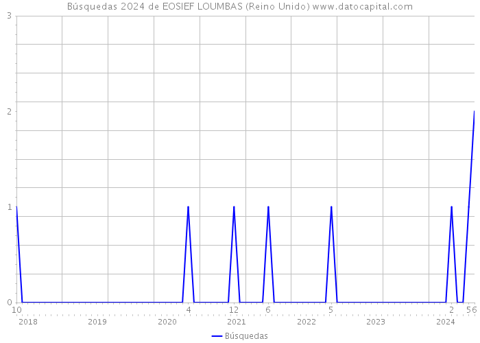 Búsquedas 2024 de EOSIEF LOUMBAS (Reino Unido) 