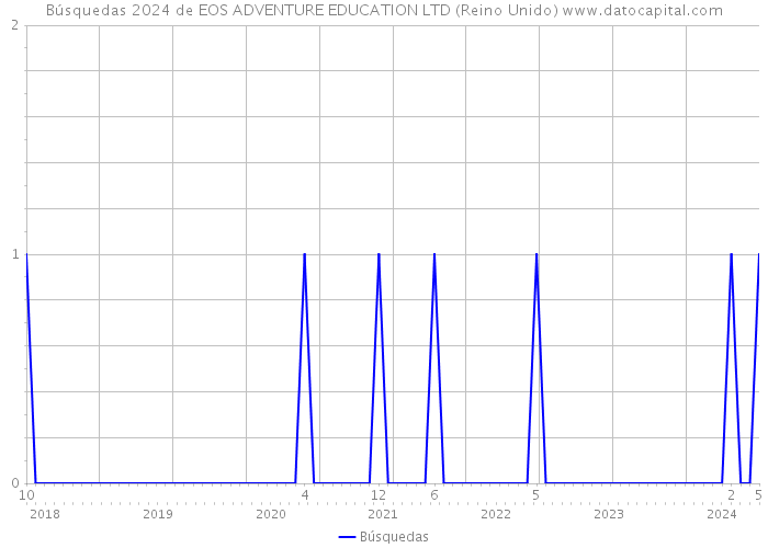 Búsquedas 2024 de EOS ADVENTURE EDUCATION LTD (Reino Unido) 