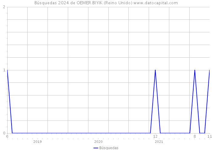 Búsquedas 2024 de OEMER BIYIK (Reino Unido) 