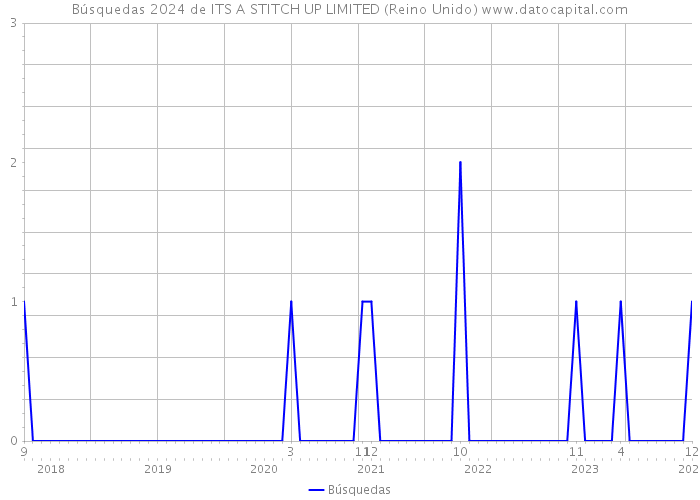 Búsquedas 2024 de ITS A STITCH UP LIMITED (Reino Unido) 