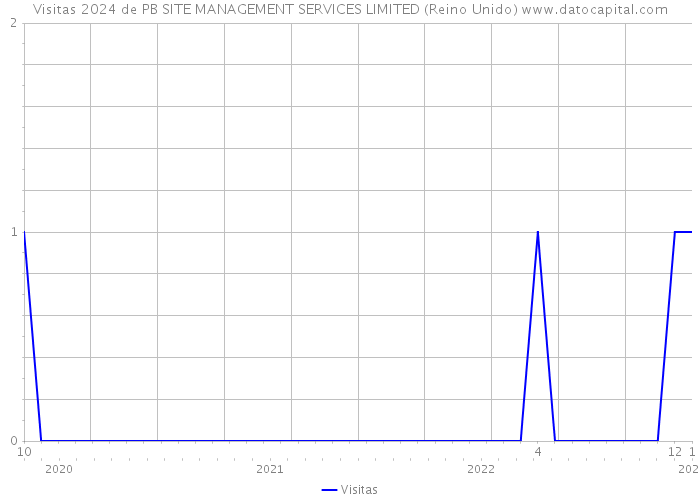 Visitas 2024 de PB SITE MANAGEMENT SERVICES LIMITED (Reino Unido) 