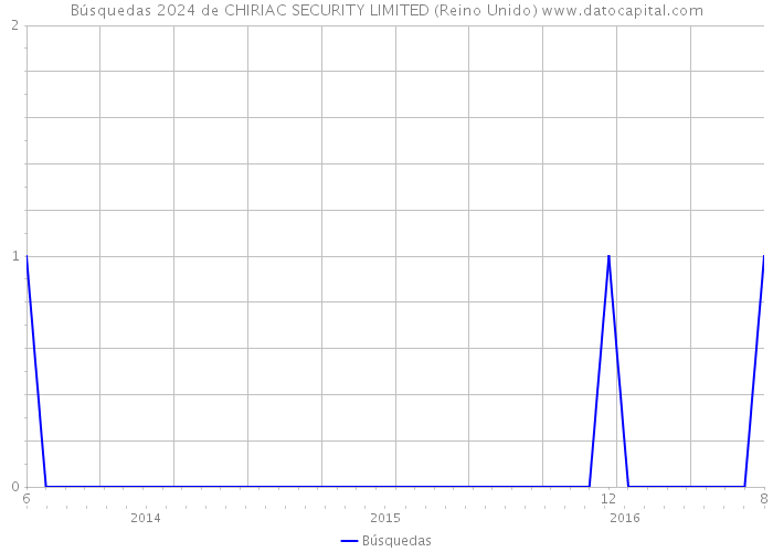 Búsquedas 2024 de CHIRIAC SECURITY LIMITED (Reino Unido) 
