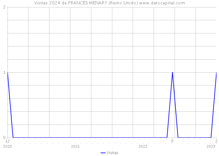 Visitas 2024 de FRANCES MENARY (Reino Unido) 