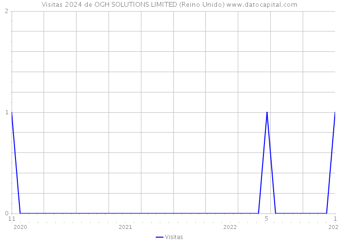 Visitas 2024 de OGH SOLUTIONS LIMITED (Reino Unido) 