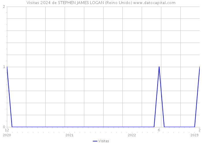 Visitas 2024 de STEPHEN JAMES LOGAN (Reino Unido) 