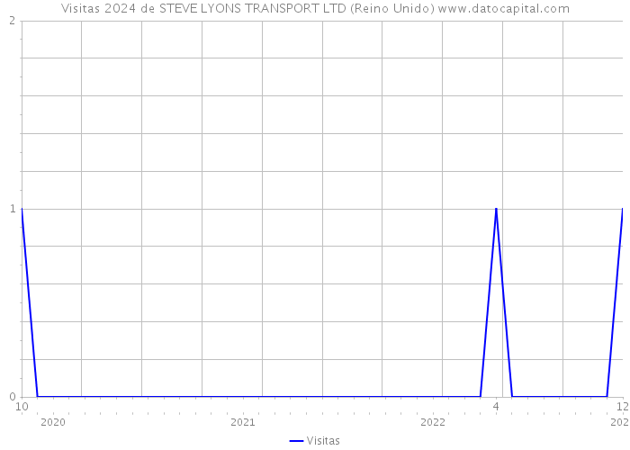 Visitas 2024 de STEVE LYONS TRANSPORT LTD (Reino Unido) 