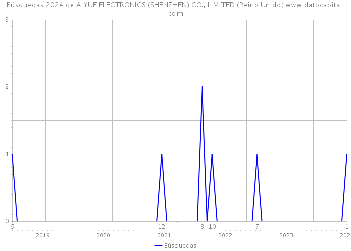 Búsquedas 2024 de AIYUE ELECTRONICS (SHENZHEN) CO., LIMITED (Reino Unido) 
