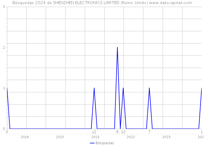Búsquedas 2024 de SHENZHEN ELECTRONICS LIMITED (Reino Unido) 