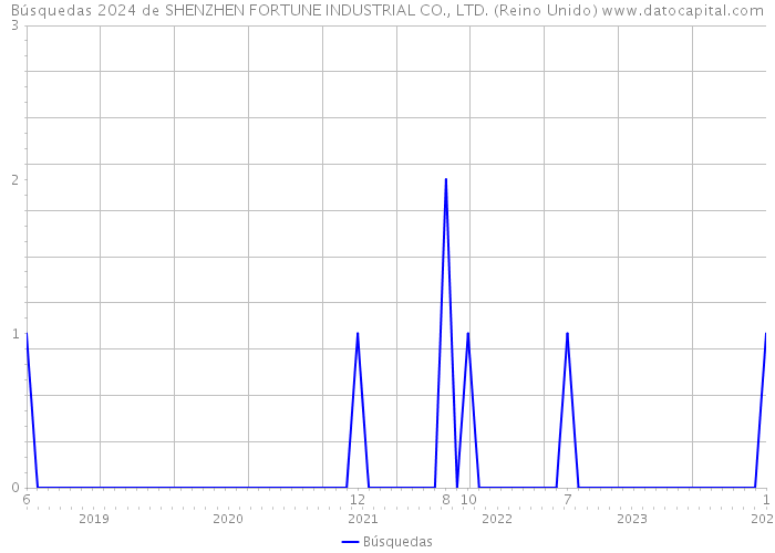 Búsquedas 2024 de SHENZHEN FORTUNE INDUSTRIAL CO., LTD. (Reino Unido) 