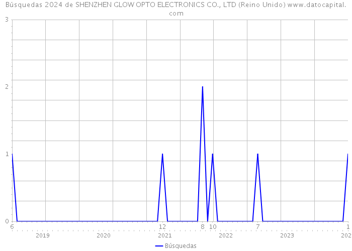 Búsquedas 2024 de SHENZHEN GLOW OPTO ELECTRONICS CO., LTD (Reino Unido) 