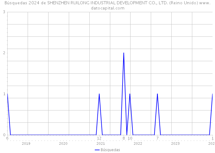 Búsquedas 2024 de SHENZHEN RUILONG INDUSTRIAL DEVELOPMENT CO., LTD. (Reino Unido) 