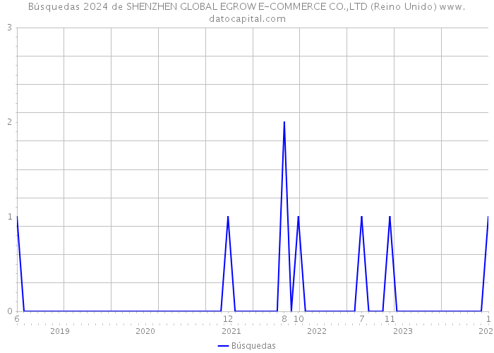 Búsquedas 2024 de SHENZHEN GLOBAL EGROW E-COMMERCE CO.,LTD (Reino Unido) 
