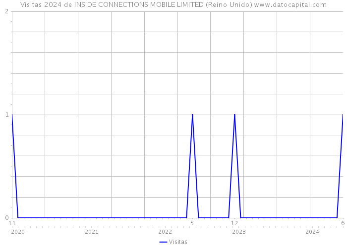 Visitas 2024 de INSIDE CONNECTIONS MOBILE LIMITED (Reino Unido) 