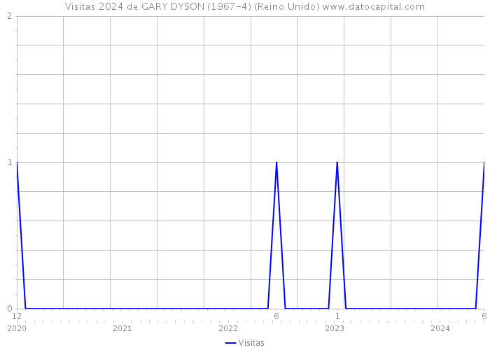 Visitas 2024 de GARY DYSON (1967-4) (Reino Unido) 