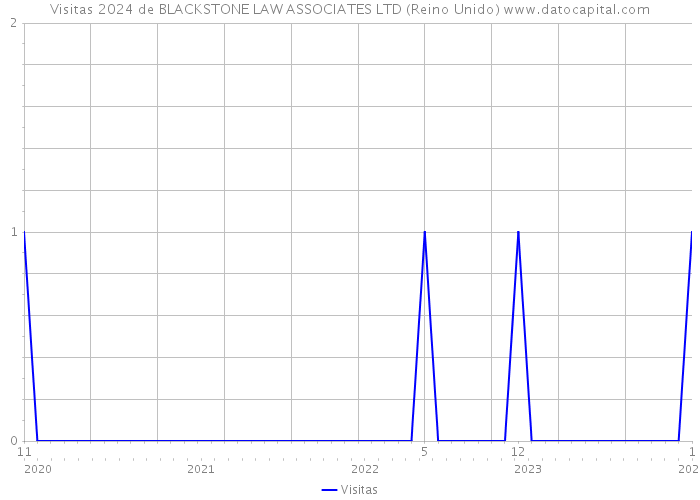 Visitas 2024 de BLACKSTONE LAW ASSOCIATES LTD (Reino Unido) 