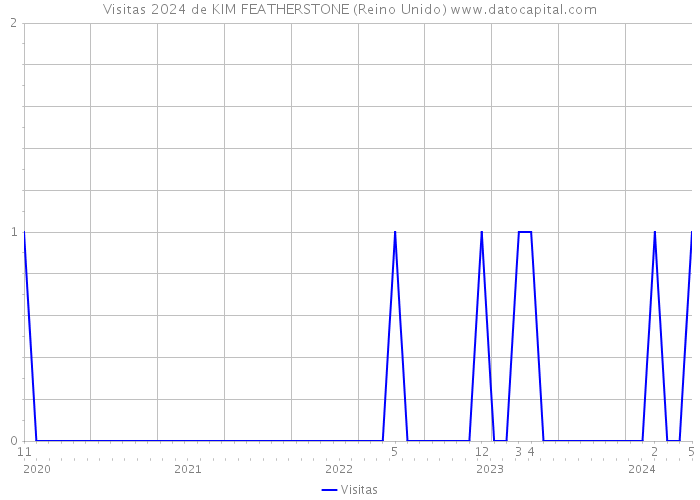 Visitas 2024 de KIM FEATHERSTONE (Reino Unido) 