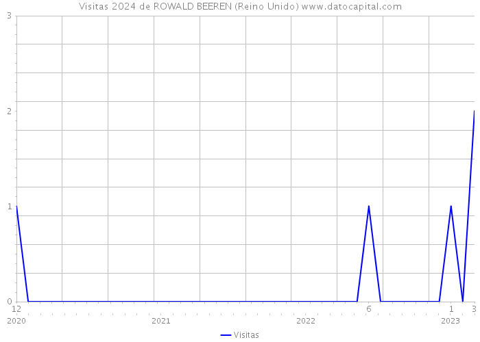 Visitas 2024 de ROWALD BEEREN (Reino Unido) 