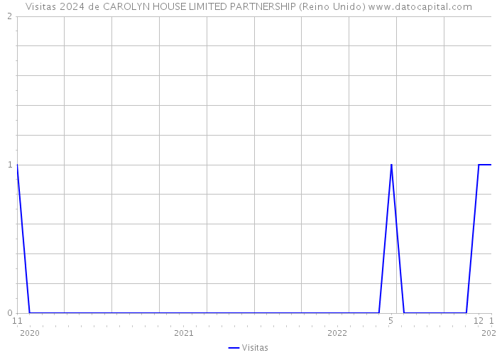 Visitas 2024 de CAROLYN HOUSE LIMITED PARTNERSHIP (Reino Unido) 