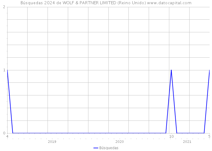 Búsquedas 2024 de WOLF & PARTNER LIMITED (Reino Unido) 