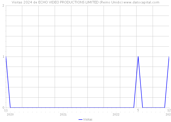 Visitas 2024 de ECHO VIDEO PRODUCTIONS LIMITED (Reino Unido) 