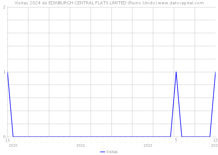 Visitas 2024 de EDINBURGH CENTRAL FLATS LIMITED (Reino Unido) 