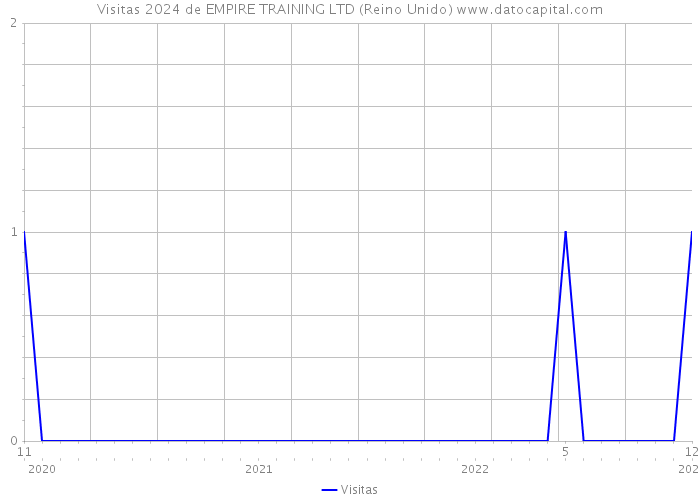 Visitas 2024 de EMPIRE TRAINING LTD (Reino Unido) 