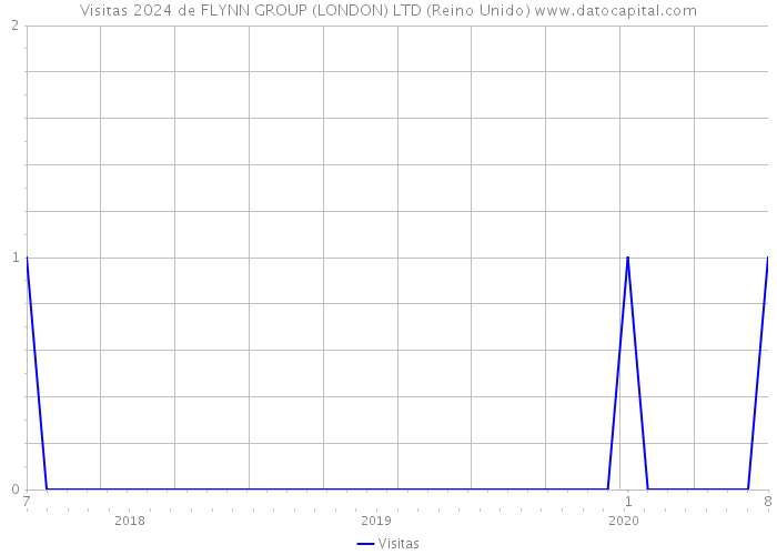 Visitas 2024 de FLYNN GROUP (LONDON) LTD (Reino Unido) 