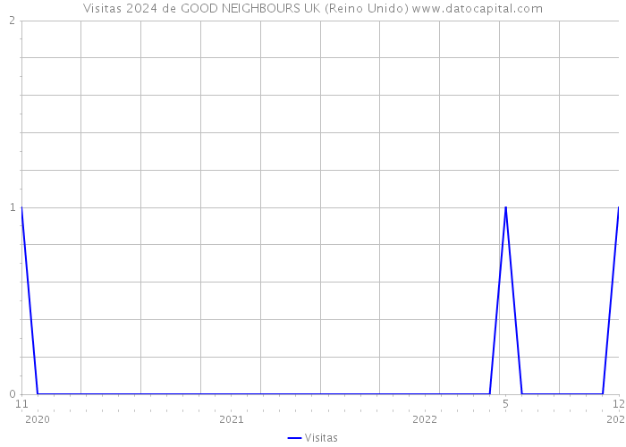 Visitas 2024 de GOOD NEIGHBOURS UK (Reino Unido) 