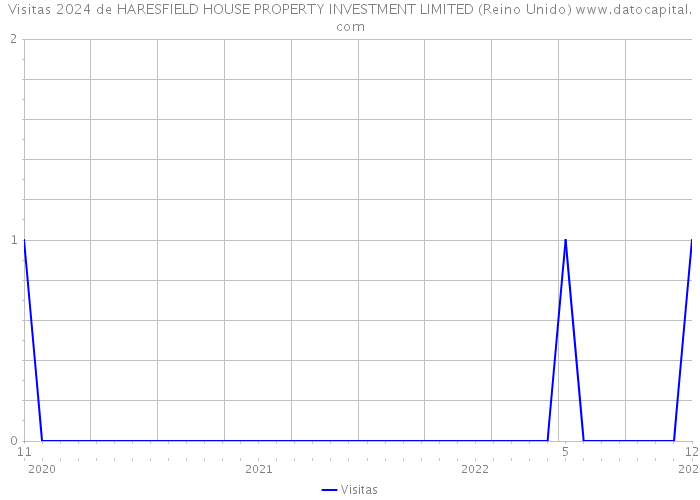 Visitas 2024 de HARESFIELD HOUSE PROPERTY INVESTMENT LIMITED (Reino Unido) 