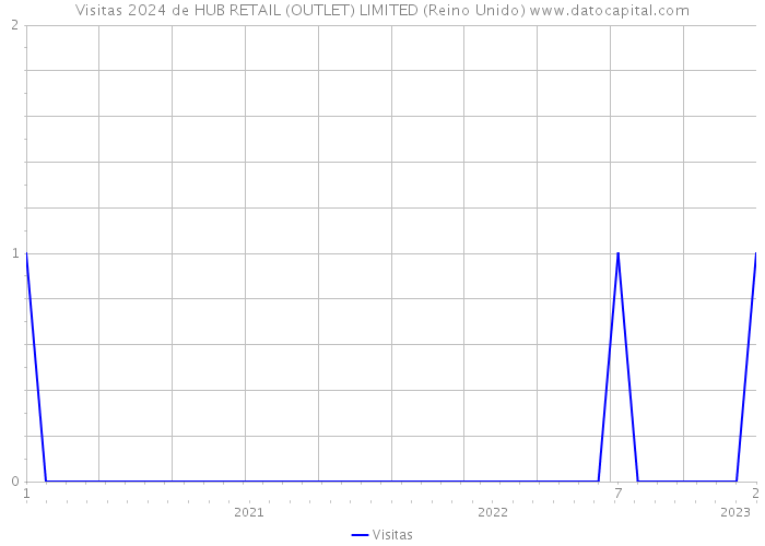 Visitas 2024 de HUB RETAIL (OUTLET) LIMITED (Reino Unido) 