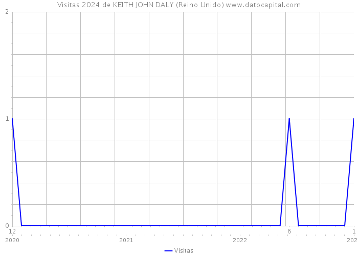 Visitas 2024 de KEITH JOHN DALY (Reino Unido) 