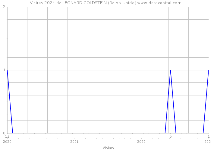 Visitas 2024 de LEONARD GOLDSTEIN (Reino Unido) 