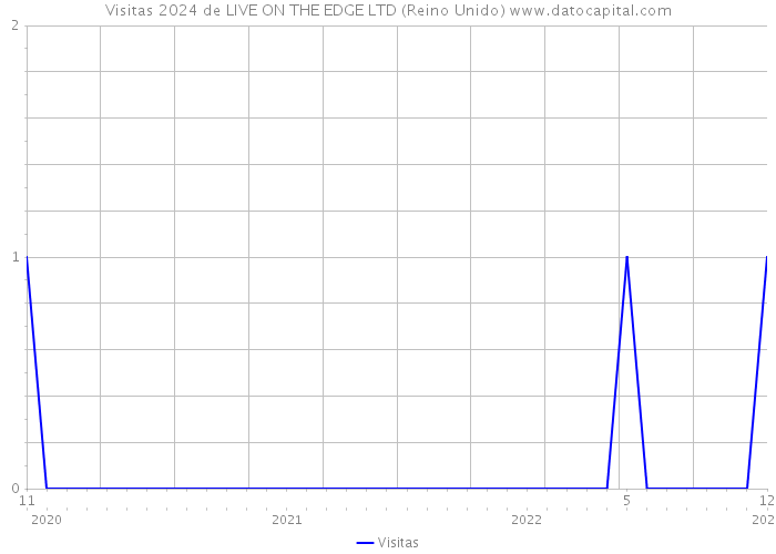 Visitas 2024 de LIVE ON THE EDGE LTD (Reino Unido) 